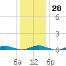 West Fire Island tide chart for Wednesday, December 28, 2022