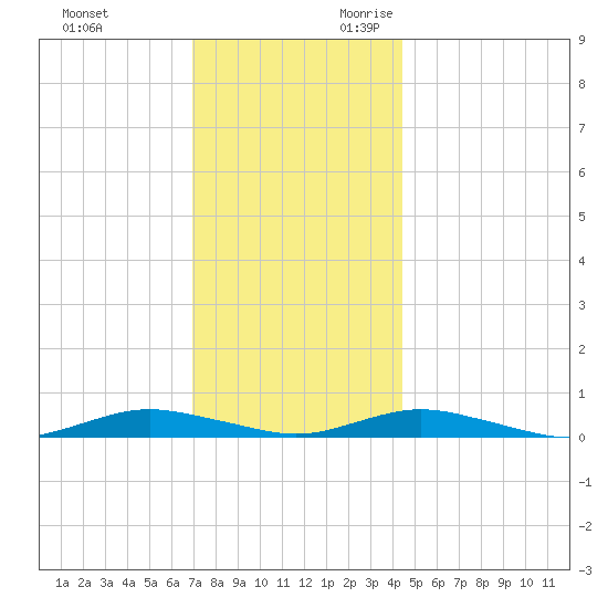 West Fire Island tide chart for Friday, December 2, 2022