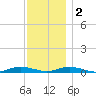 West Fire Island tide chart for Friday, December 2, 2022