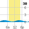 West Fire Island tide chart for Friday, December 30, 2022