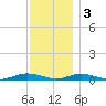 West Fire Island tide chart for Saturday, December 3, 2022