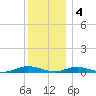 West Fire Island tide chart for Sunday, December 4, 2022