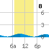 West Fire Island tide chart for Thursday, December 8, 2022