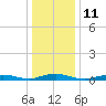 West Fire Island tide chart for Wednesday, January 11, 2023