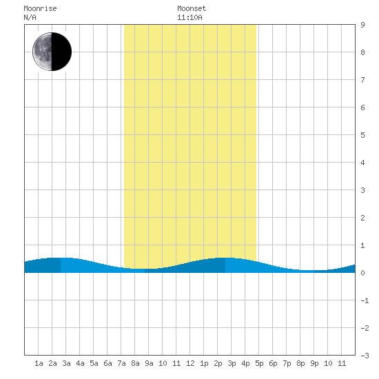 West Fire Island tide chart for Saturday, January 14, 2023