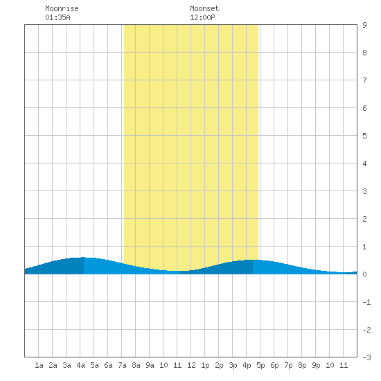 West Fire Island tide chart for Monday, January 16, 2023
