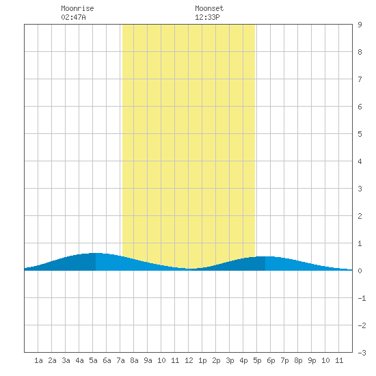 West Fire Island tide chart for Tuesday, January 17, 2023