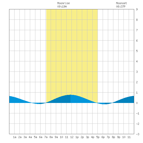 West Fire Island tide chart for Tuesday, January 24, 2023