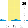 West Fire Island tide chart for Thursday, January 26, 2023