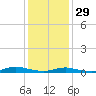 West Fire Island tide chart for Sunday, January 29, 2023
