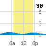 West Fire Island tide chart for Monday, January 30, 2023
