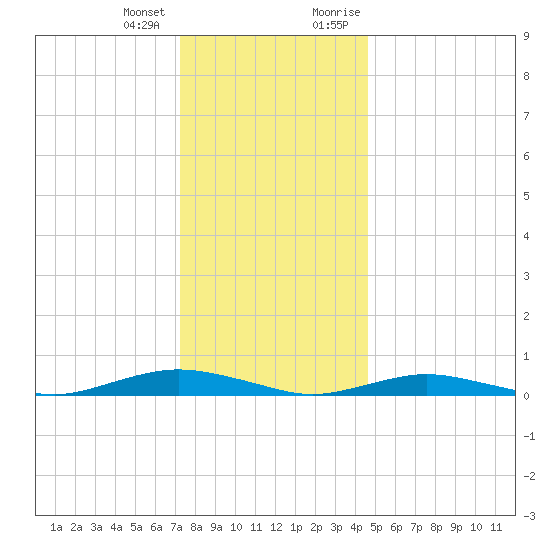 West Fire Island tide chart for Tuesday, January 3, 2023