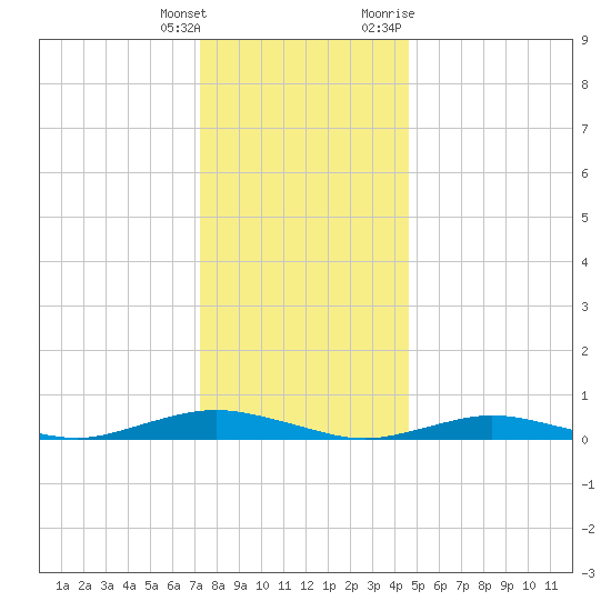 West Fire Island tide chart for Wednesday, January 4, 2023