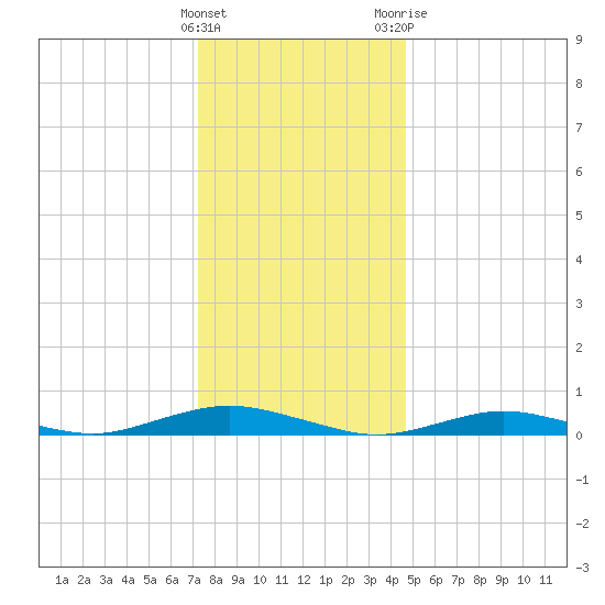 West Fire Island tide chart for Thursday, January 5, 2023