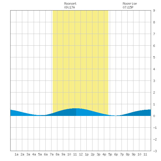 West Fire Island tide chart for Monday, January 9, 2023