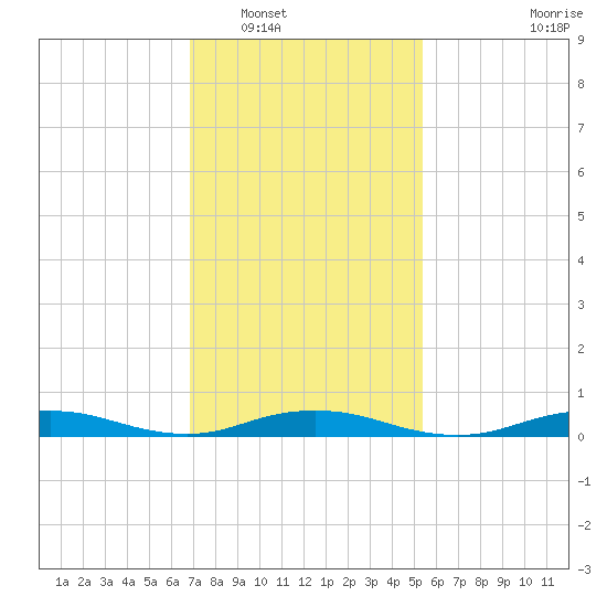West Fire Island tide chart for Friday, February 10, 2023