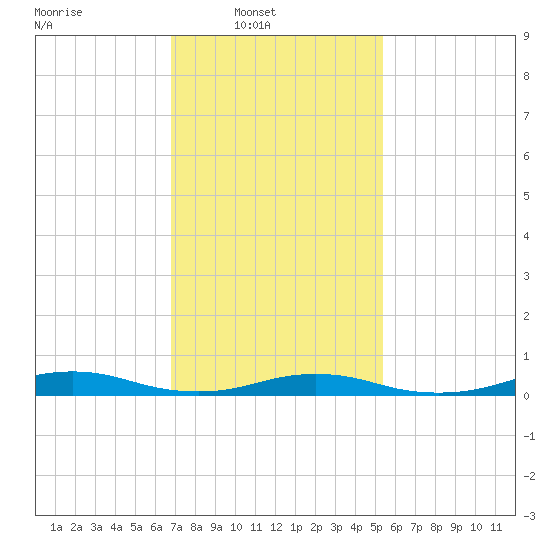 West Fire Island tide chart for Sunday, February 12, 2023