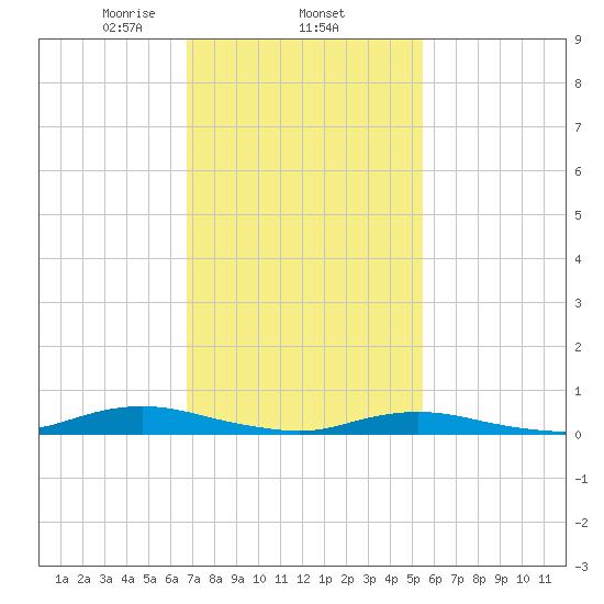 West Fire Island tide chart for Wednesday, February 15, 2023