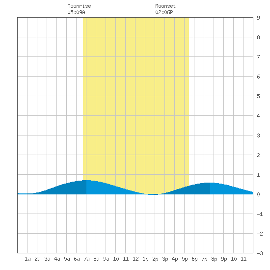 West Fire Island tide chart for Friday, February 17, 2023