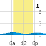 West Fire Island tide chart for Wednesday, February 1, 2023