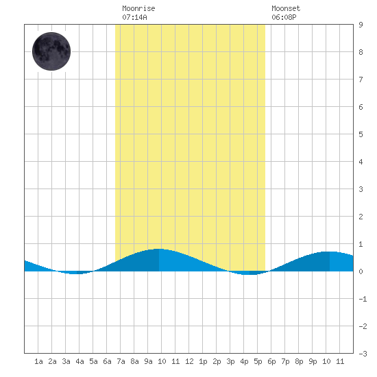 West Fire Island tide chart for Monday, February 20, 2023