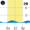 West Fire Island tide chart for Monday, February 20, 2023