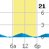 West Fire Island tide chart for Tuesday, February 21, 2023