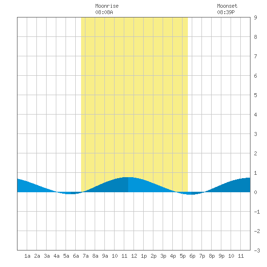 West Fire Island tide chart for Wednesday, February 22, 2023