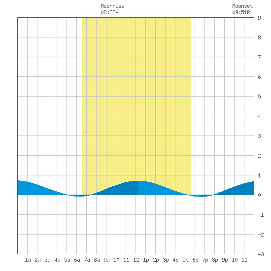 West Fire Island tide chart for Thursday, February 23, 2023