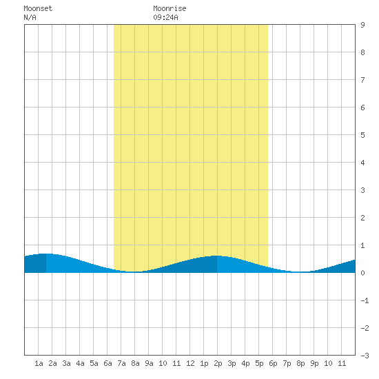 West Fire Island tide chart for Saturday, February 25, 2023