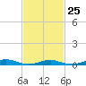 West Fire Island tide chart for Saturday, February 25, 2023