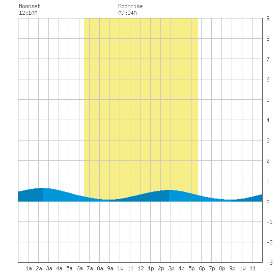 West Fire Island tide chart for Sunday, February 26, 2023