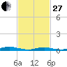 West Fire Island tide chart for Monday, February 27, 2023