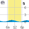 West Fire Island tide chart for Sunday, February 5, 2023