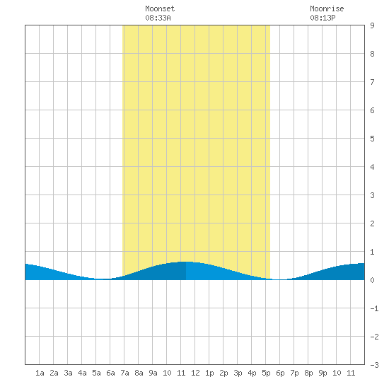 West Fire Island tide chart for Wednesday, February 8, 2023