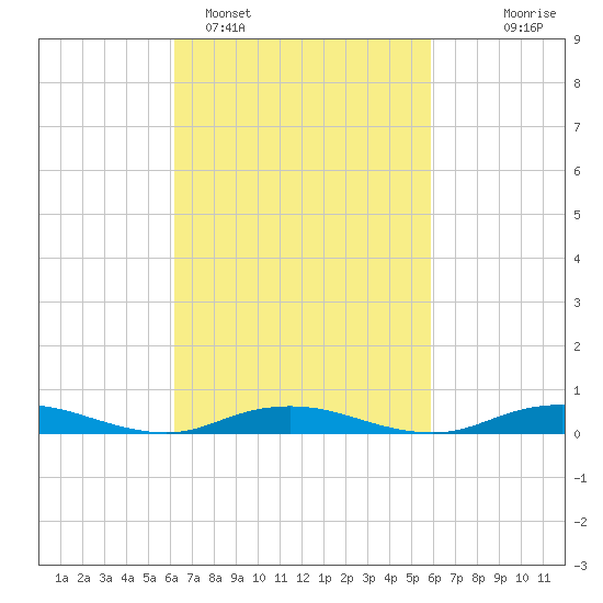 West Fire Island tide chart for Friday, March 10, 2023