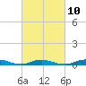 West Fire Island tide chart for Friday, March 10, 2023