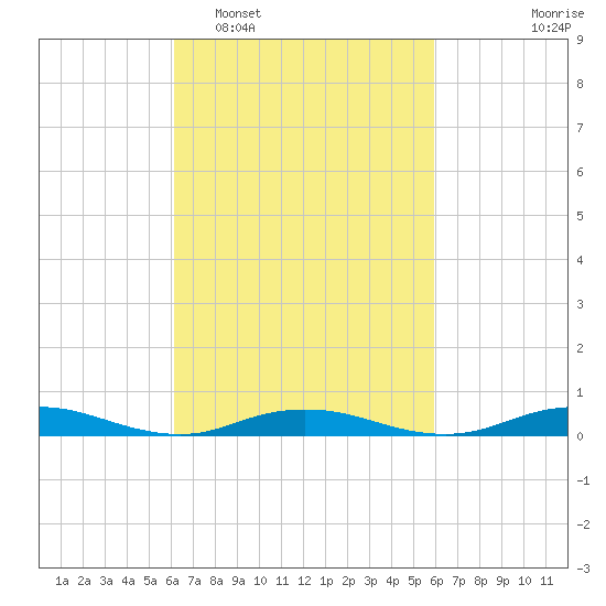 West Fire Island tide chart for Saturday, March 11, 2023