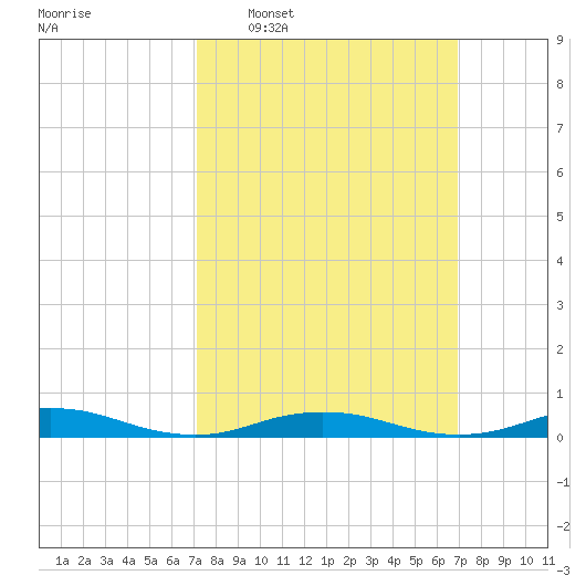 West Fire Island tide chart for Sunday, March 12, 2023