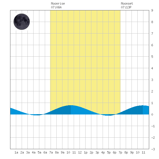 West Fire Island tide chart for Tuesday, March 21, 2023