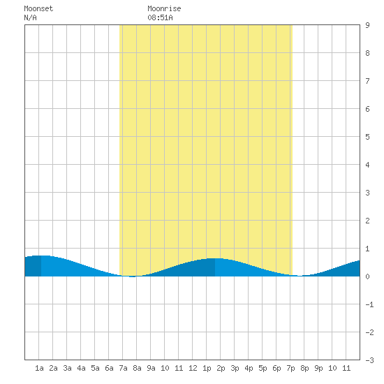West Fire Island tide chart for Saturday, March 25, 2023