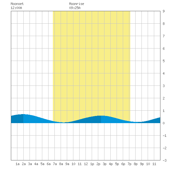 West Fire Island tide chart for Sunday, March 26, 2023