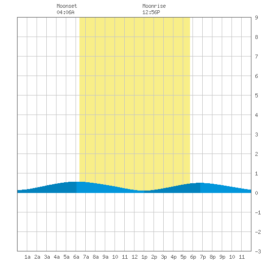 West Fire Island tide chart for Thursday, March 2, 2023