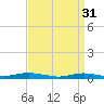 West Fire Island tide chart for Friday, March 31, 2023
