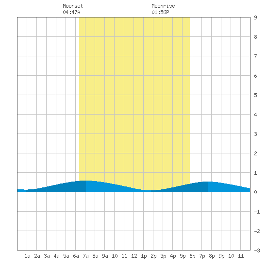 West Fire Island tide chart for Friday, March 3, 2023