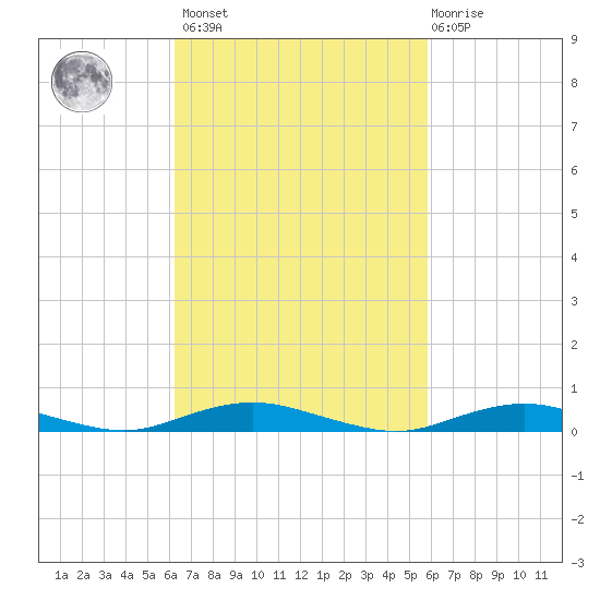 West Fire Island tide chart for Tuesday, March 7, 2023
