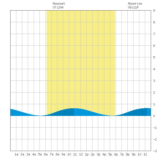West Fire Island tide chart for Thursday, March 9, 2023