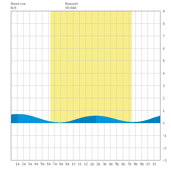 West Fire Island tide chart for Monday, April 10, 2023