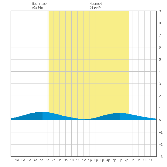 West Fire Island tide chart for Friday, April 14, 2023