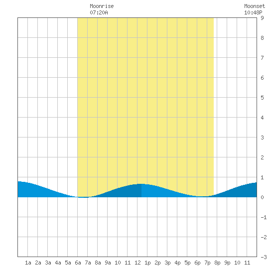 West Fire Island tide chart for Saturday, April 22, 2023